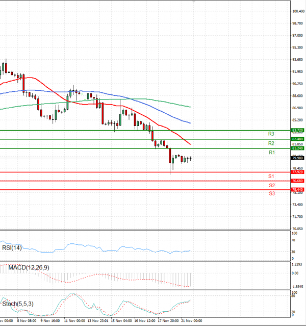 Crude Oil Analysis Technical analysis 21/11/2022